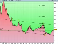 GBP/JPY - Mensual