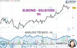 EGOLD - EGLD/USD - 1H