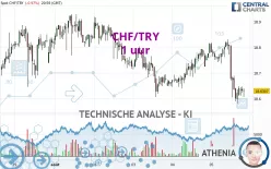 CHF/TRY - 1 uur