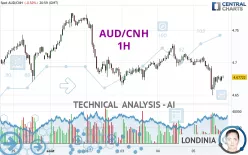 AUD/CNH - 1H