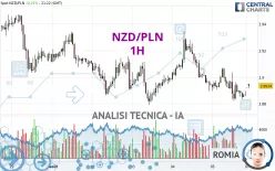 NZD/PLN - 1H