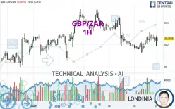 GBP/ZAR - 1H