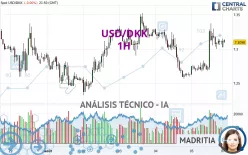 USD/DKK - 1H