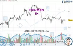 EUR/MXN - 1 uur