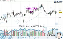 NZD/ZAR - 1H