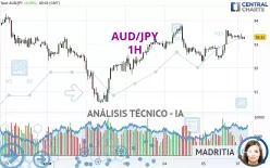 AUD/JPY - 1H