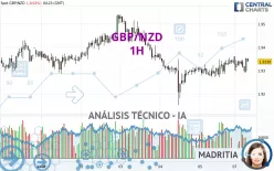 GBP/NZD - 1H