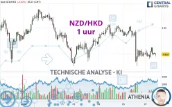 NZD/HKD - 1 uur