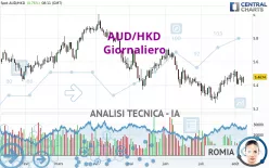 AUD/HKD - Giornaliero