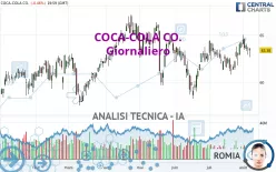 COCA-COLA CO. - Giornaliero