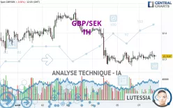 GBP/SEK - 1H