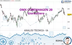 OMX COPENHAGEN 20 - Giornaliero