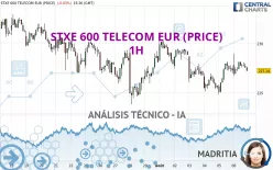 STXE 600 TELECOM EUR (PRICE) - 1H