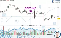 GBP/HKD - 1H
