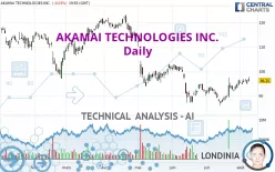 AKAMAI TECHNOLOGIES INC. - Daily