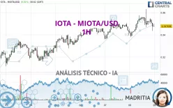 IOTA - MIOTA/USD - 1H