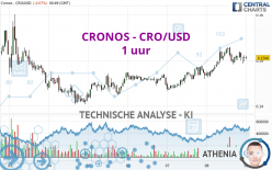 CRONOS - CRO/USD - 1 uur