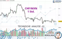 CHF/MXN - 1 Std.