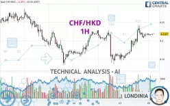 CHF/HKD - 1H