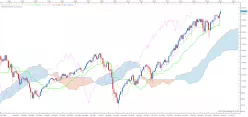 S&amp;P500 INDEX - Maandelijks