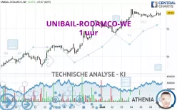 UNIBAIL-RODAMCO-WE - 1 uur