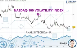 NASDAQ-100 VOLATILITY INDEX - 1H