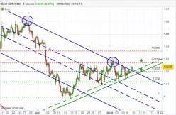 EUR/USD - 4H