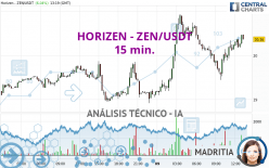 HORIZEN - ZEN/USDT - 15 min.