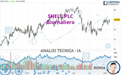 SHELL PLC - Giornaliero