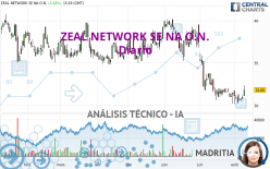 ZEAL NETWORK SE NA O.N. - Dagelijks