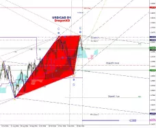 USD/CAD - Daily