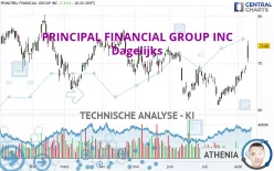 PRINCIPAL FINANCIAL GROUP INC - Dagelijks