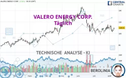 VALERO ENERGY CORP. - Täglich