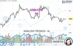 USD/CHF - 1H