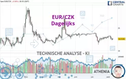 EUR/CZK - Dagelijks