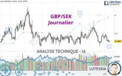 GBP/SEK - Diario