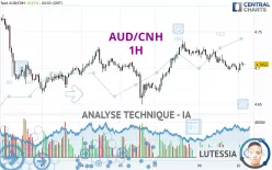 AUD/CNH - 1H