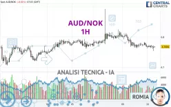 AUD/NOK - 1H