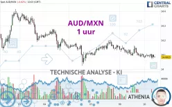 AUD/MXN - 1 uur