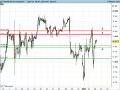 DOW JONES INDUSTRIAL AVERAGE - 2H