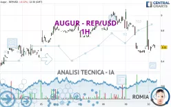 AUGUR - REP/USD - 1H