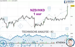 NZD/HKD - 1 uur