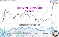 HORIZEN - ZEN/USDT - 15 min.