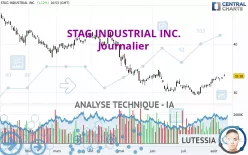 STAG INDUSTRIAL INC. - Journalier