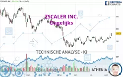 ZSCALER INC. - Dagelijks