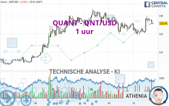 QUANT - QNT/USD - 1 uur