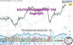 SOUTHERN COMPANY THE - Dagelijks