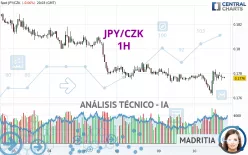 JPY/CZK - 1H