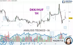 DKK/HUF - 1H