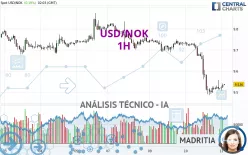 USD/NOK - 1H